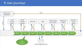 Azure AD B2C Webinar Series: Custom Policies Part 1