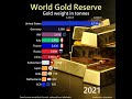 world gold reserves