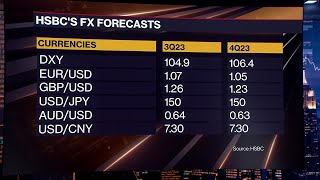 King Dollar Is Back, HSBC's Chew Says