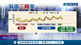 冷到懷疑人生！寒流發威北市三天下來多達54人送醫 氣象預報開工日逐漸回暖  而2/1會再有一波冷空氣民眾務必為下一波降溫做準備│記者 吳崑榆 李建瑩 楊晉│【LIVE大現場】20230129│三立新聞