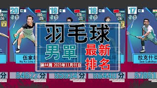 最新羽毛球男单世界排名更新！ [第44周 2023年11月01日]