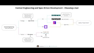 Spec-Driven Development - Which tool should I use?