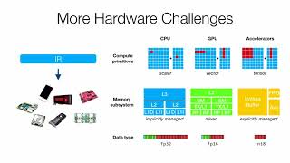 SysML 18: Tianqi Chen, TVM: End-to-End Compilation Stack for Deep Learning