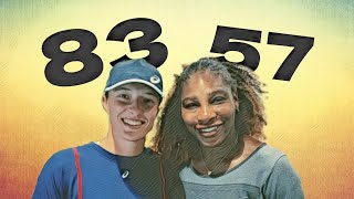 Weeks at WTA tennis number 1 by age | If women tennis players were the same age