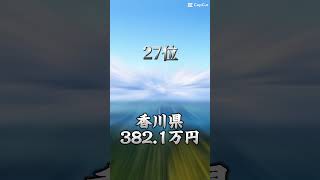 【都道府県一人当たりGDPランキング】#都道府県 #地理系 #地理系みんなで団結しよう #地理系を救おう #地理系を終わらせない #日本 #gdp #capcut #edit #ランキング #都市