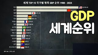 GDP 세계 순위 1980-2024