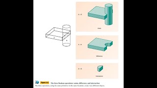Constructive Solid Geometry (CSG) Modeling: Boolean operations
