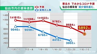 仙台市の感染者は減少傾向が進むと予測　東北大学の下水ウイルス量調査