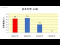 平塚学園高校　大学合格者数　2017～2014年【グラフでわかる】