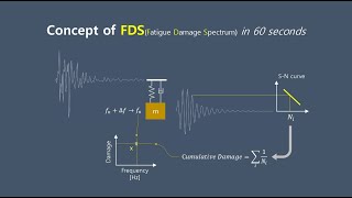 concept of FDS in 60 seconds