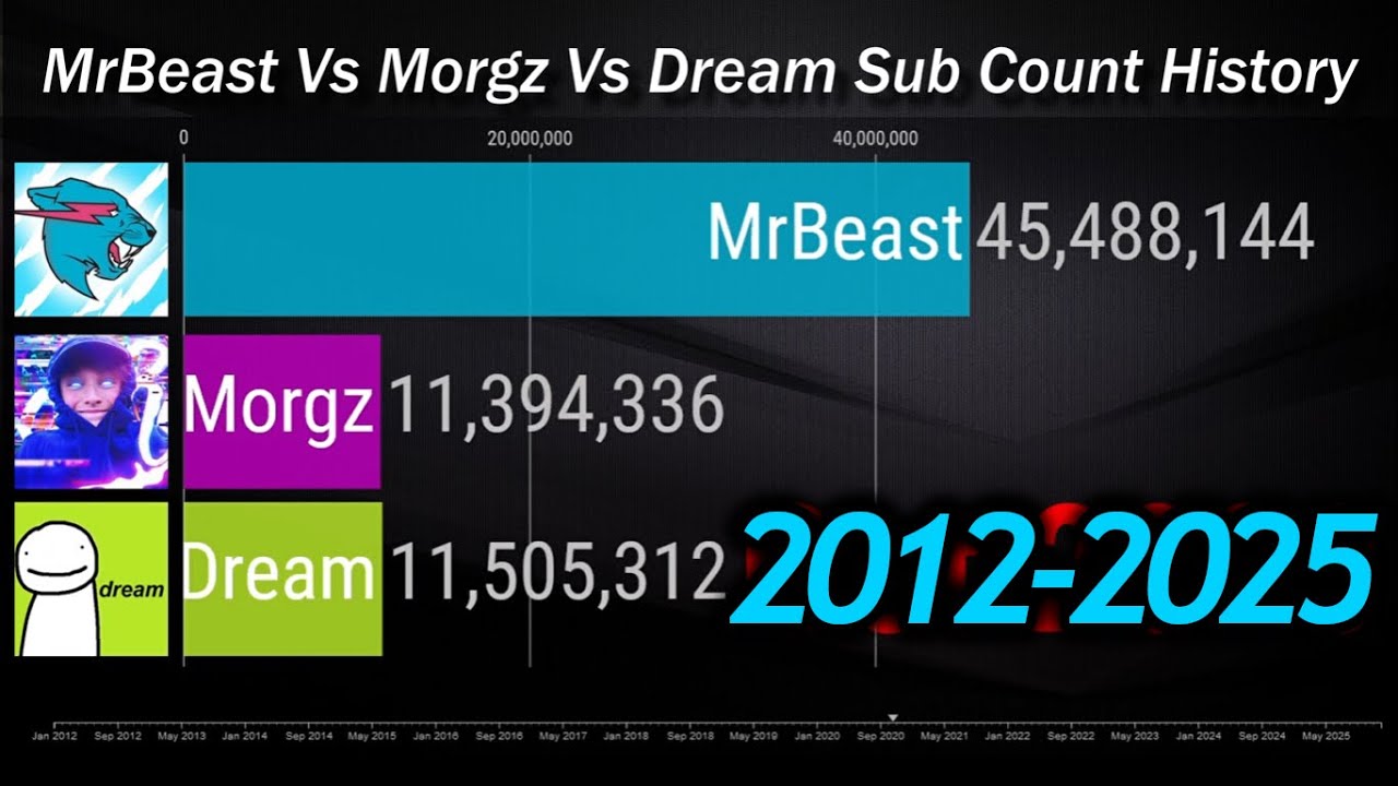 MrBeast Vs Morgz Vs Dream - Subscriber Count History & Future (2012 ...