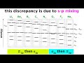 Examples of s-p Mixing in Molecular Orbital Theory