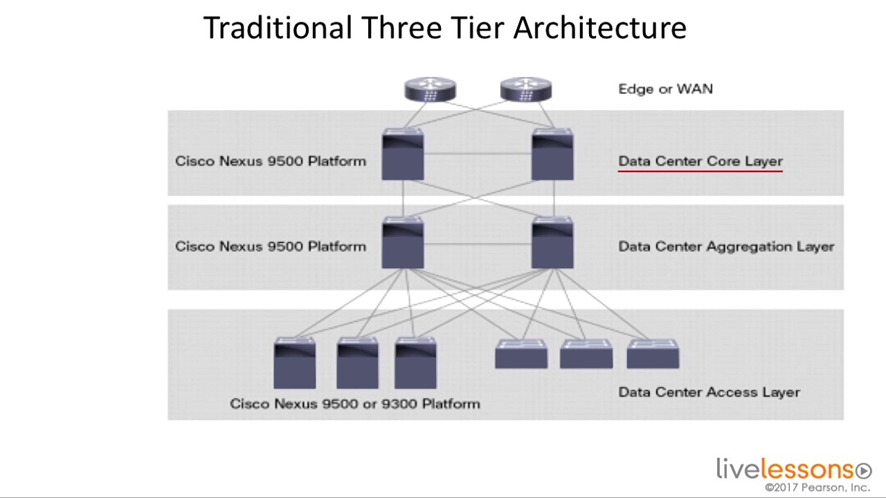 Data Centered Architecture Diagram Data Center