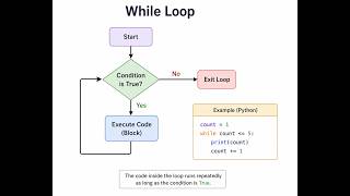 Python While Loop Explained – for, break, continue & Real Examples