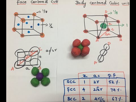 Packing fraction of cubic unit cells SCC, FCC and BCC – Solid State Chemistry