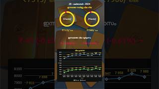 🪙 #goldratetodayinkerala 28 October 2024: Live #22ktgold and #24ktgold #rate Update🪙