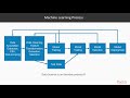 Learning Python for Data Science: Machine Learning  | packtpub.com
