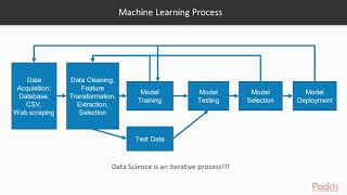 Learning Python for Data Science: Machine Learning | packtpub.com