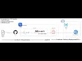 Deploy a Spring Boot app to Azure Cloud using a CI/CD pipeline with GitHub Actions and App Services