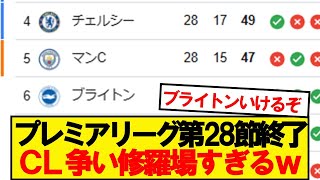 【速報】プレミアリーグ第28節が終了！最新の順位がこちらです！！！