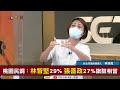 【94要客訴】桃園新民調：林智堅29張善政27賴香伶5！黃創夏：十大宗親會20萬票是關鍵！林延鳳：綠會因團結而勝選！