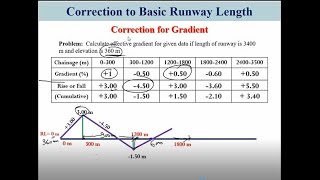 Correction to Basic Runway Length