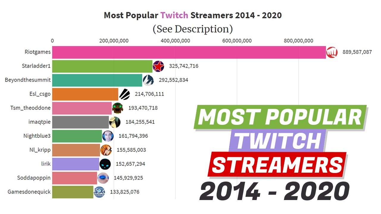 Most Popular Twitch Streamers (2014-2020) Bar Chart Race - YouTube