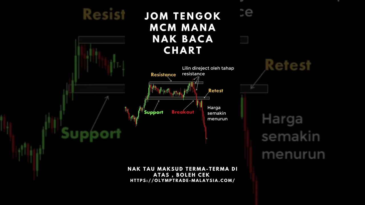 Cara Baca Graf Saham Bagi Pemula - YouTube