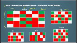 Database Tutorial - 82 SGA Database Buffer Part 11 - Oracle DBA Tutorial