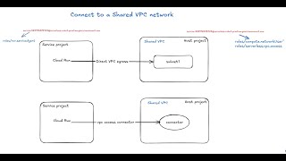 cloud run Egress Traffic to Shared VPC using Direct VPC and Access Connector