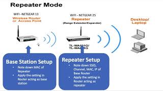 Repeater Mode Setup | Wifi Extender | Netgear Router#Repeater#Wifiextender#Netgear#R7000#R6100