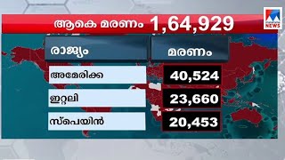 24 ലക്ഷം കടന്ന് കോവിഡ് രോഗികള്‍;  മരണം 1,64,929; യുഎസില്‍ കാല്‍ലക്ഷത്തോളം പുതിയകേസുകള്‍ | World | co