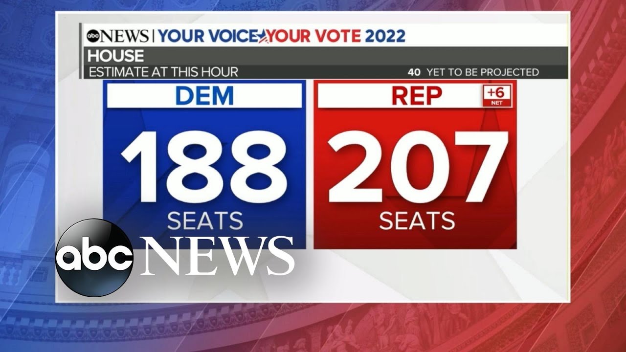 GOP Gains 6 Seats In The House; Dems Pick Up 1 In Senate As More ...