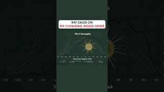 The Principles for Dealing with the Changing World Order - 5 Minute Version