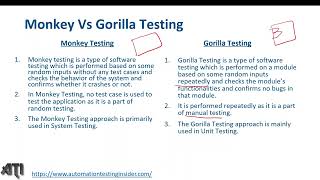 Monkey Testing and Gorilla Testing | Random testing | Fuzz testing | Frustrating testing