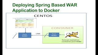Docker For Java Developer - Deploying Spring Based WAR Application to Docker