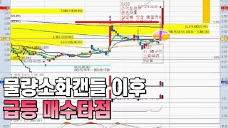 물량소화캔들이 뜨면 주가는 급등한다 최적의 매수타점 잡는 방법 #유니온