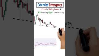 RSI Divergence Trading Strategy - RSI Trading Strategy || Hidden Divergence || #shorts