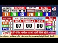 delhi tv9 exit poll 2024 bjp likely to clean sweep winning all 7 seats tv9gujarati