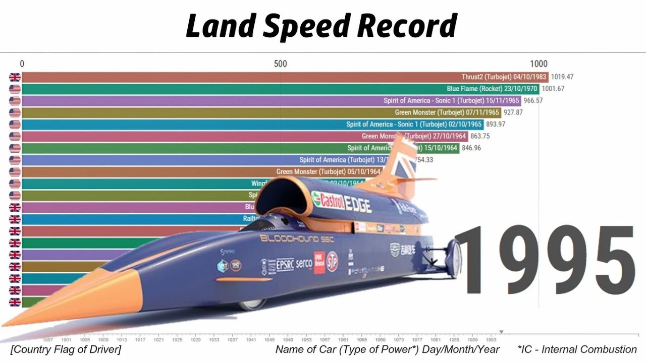 Land Speed Record (MPH) 1898-2020 - YouTube