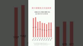 【第三種電気主任技術者】ハローワークの求人件数の推移【2022/6】 #short