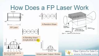 What is Fabry-Perot FP Laser