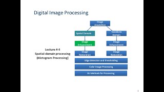 Spatial-domain processing (Histogram Processing) I