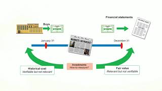 FAR: Conceptual Framework and Financial Reporting: Fair Value Valuation Techniques