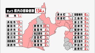 【新型コロナ】静岡県内134人感染　静岡市が38人で最多　病床のひっ迫続く