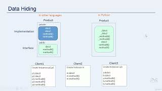 Oriented Python Lecture 5 Classes and Objects Data Hiding