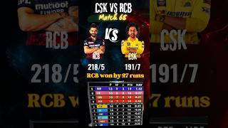IPL 2024: RCB vs CSK | Points Table Update | Match Summary