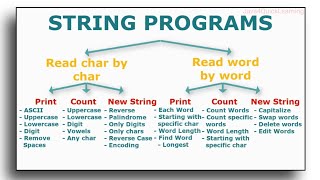 String Programs in java #corejava #stringshandling #string #programs #java4quicklearning