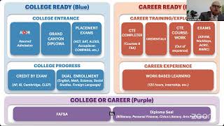 A-F School Letter Grade Study Session #5: College and Career Readiness Indicator (CCRI)