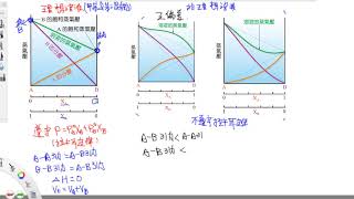 3-3.3.2理想溶液與非理想溶液